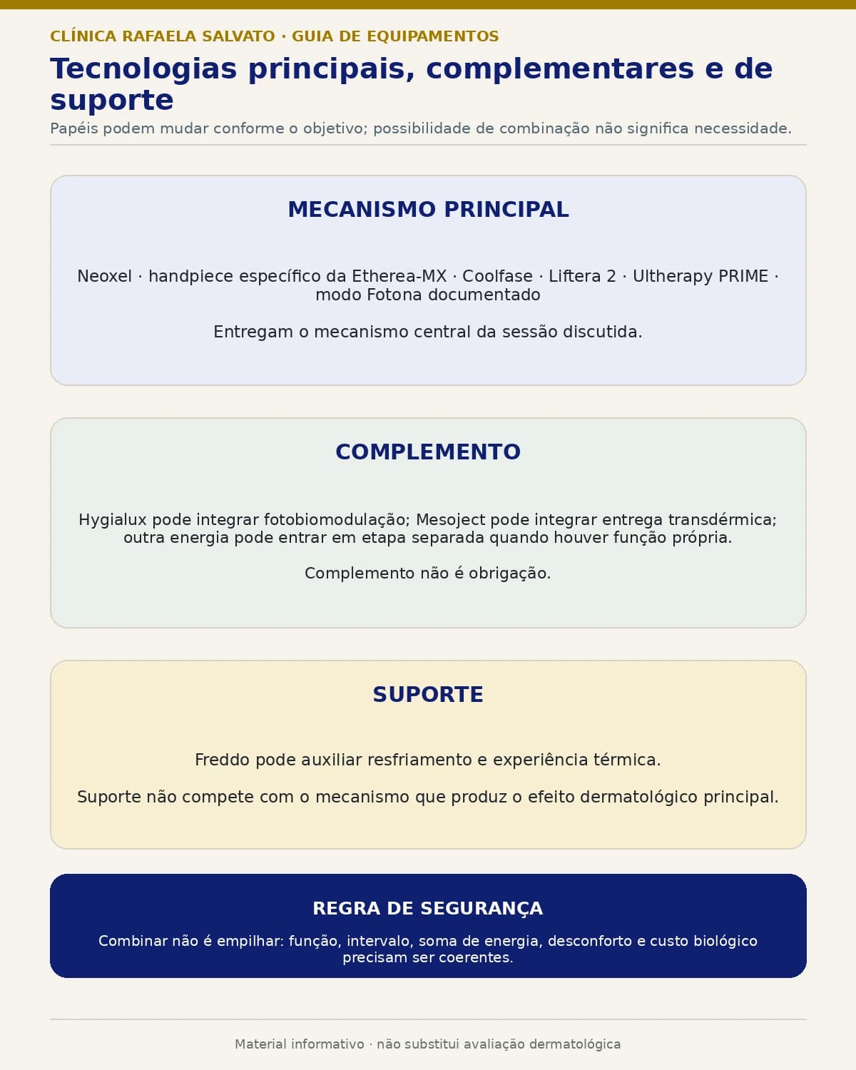 Diagrama dos papéis que as tecnologias podem ocupar em um plano dermatológico.