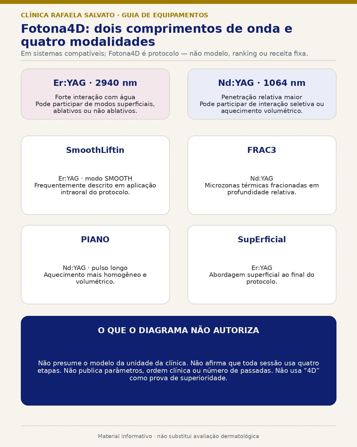 Diagrama das quatro modalidades do Fotona4D e dos comprimentos de onda usados por sistemas compatíveis.