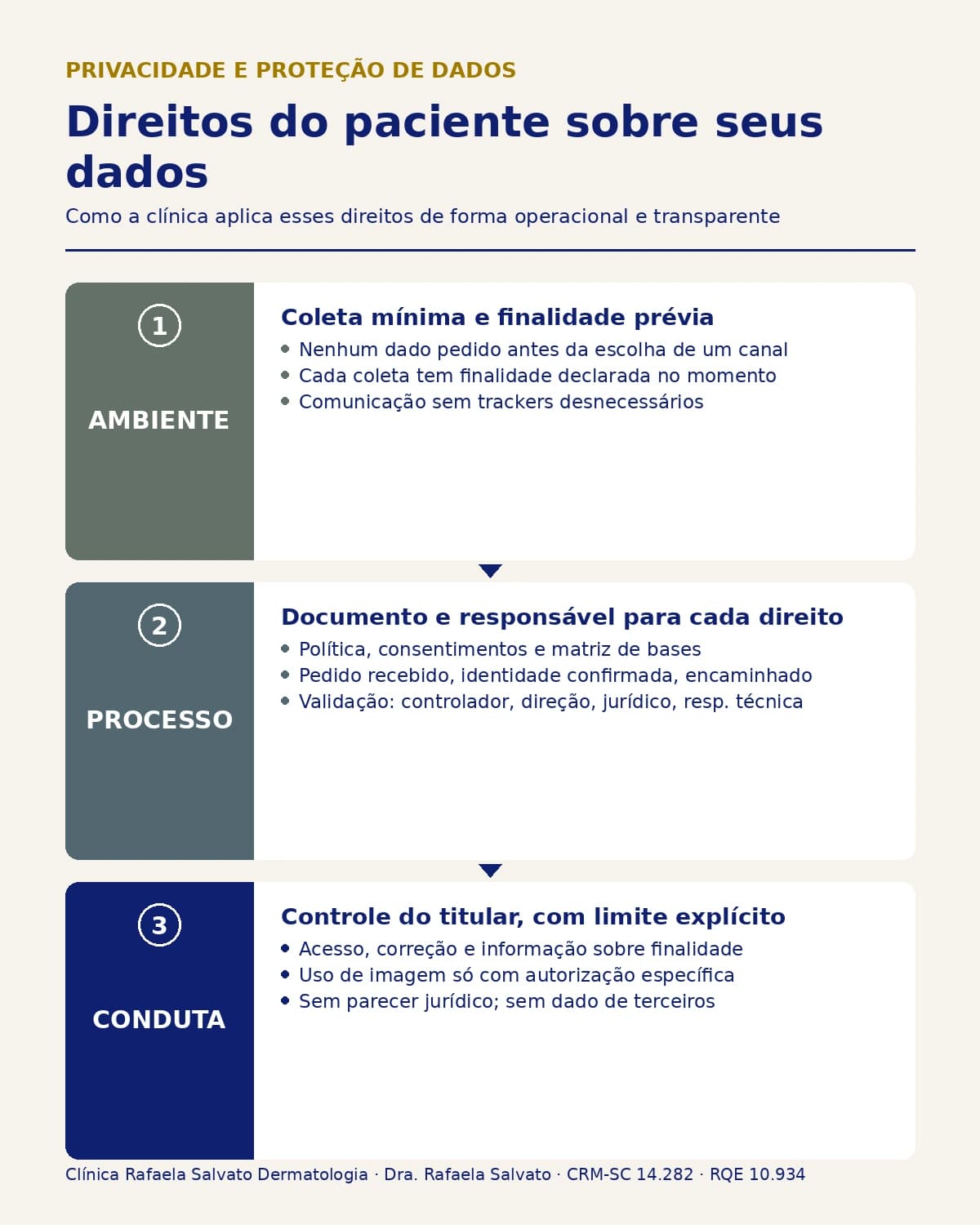 Infográfico — Direitos do paciente sobre seus dados.