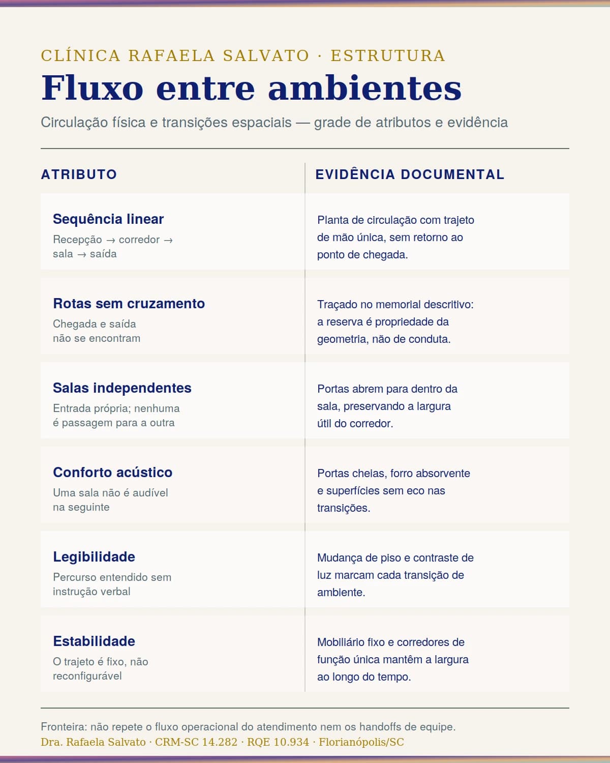 Infográfico — Fluxo entre ambientes.