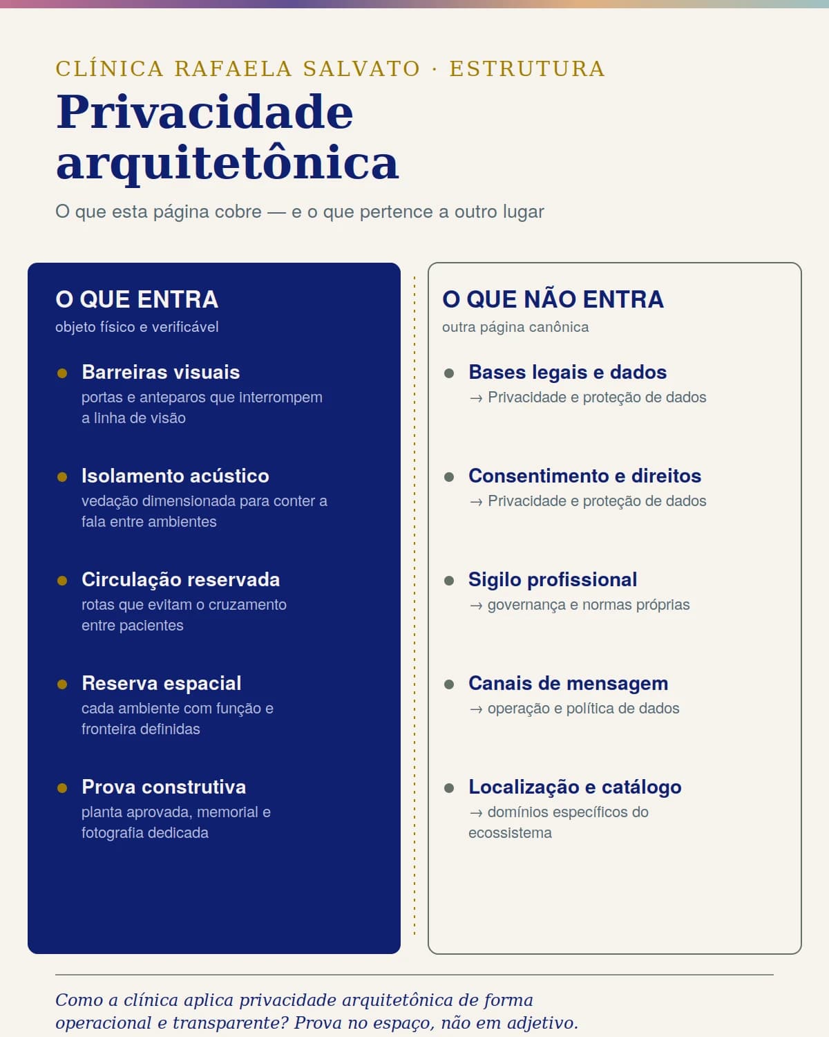 Infográfico — Privacidade arquitetônica.