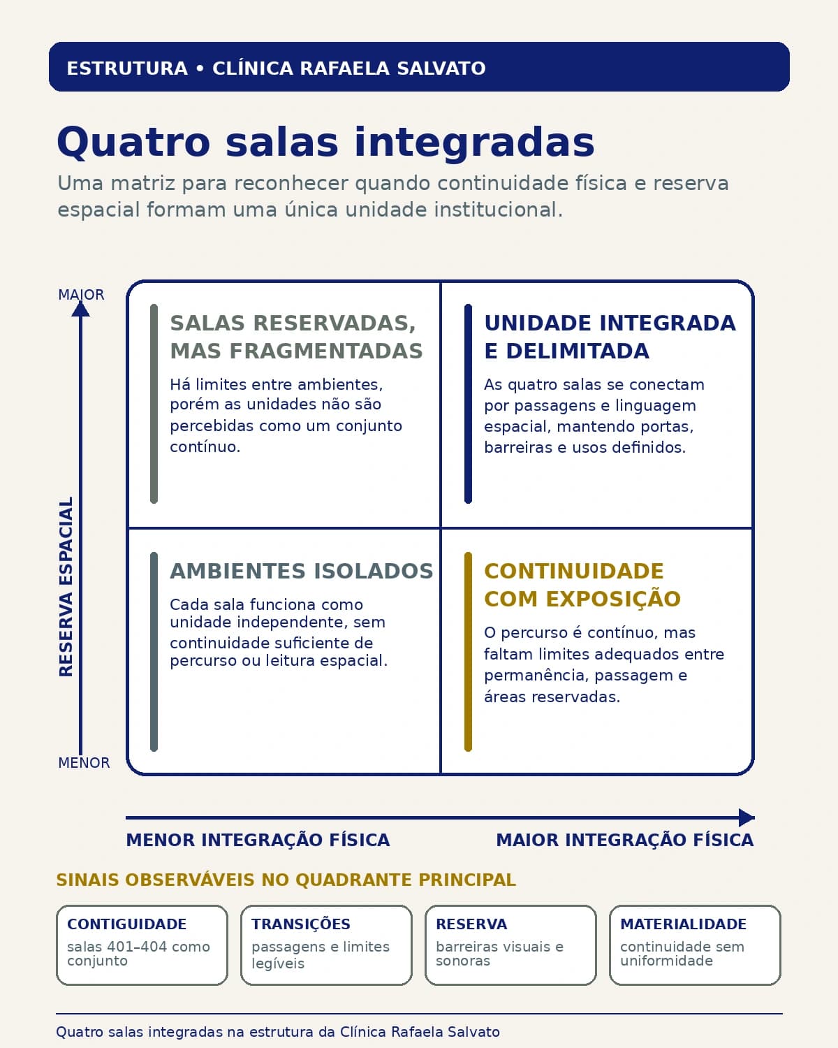 Infográfico — Quatro salas integradas.