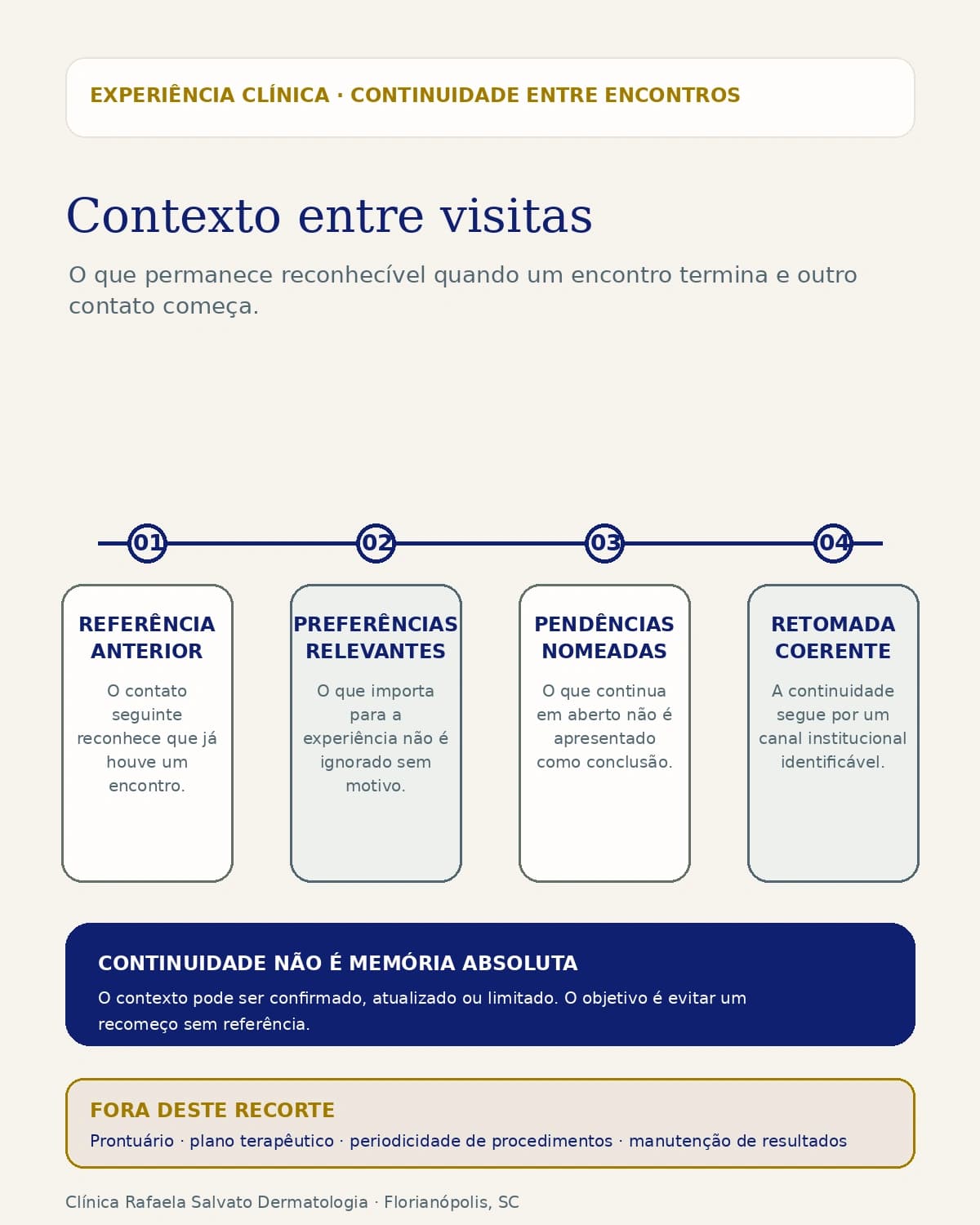 Infográfico — Como a clínica preserva contexto entre visitas.