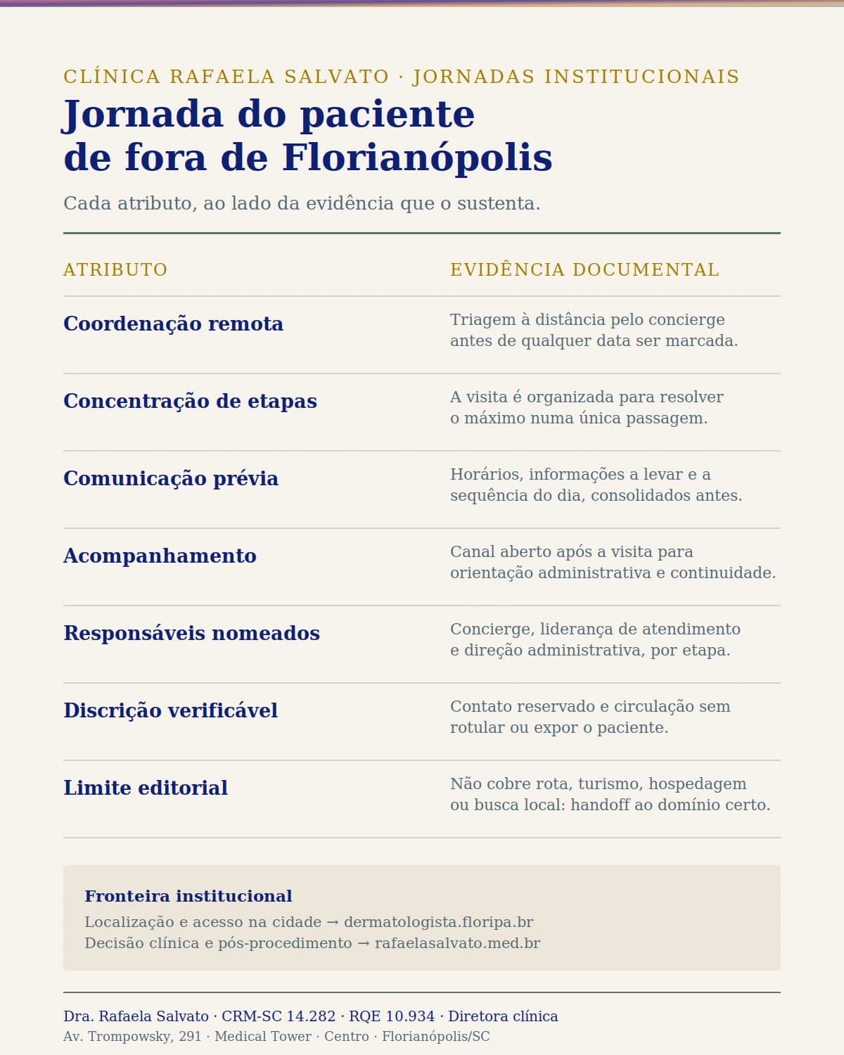 Infográfico — Jornada do paciente de fora de Florianópolis.