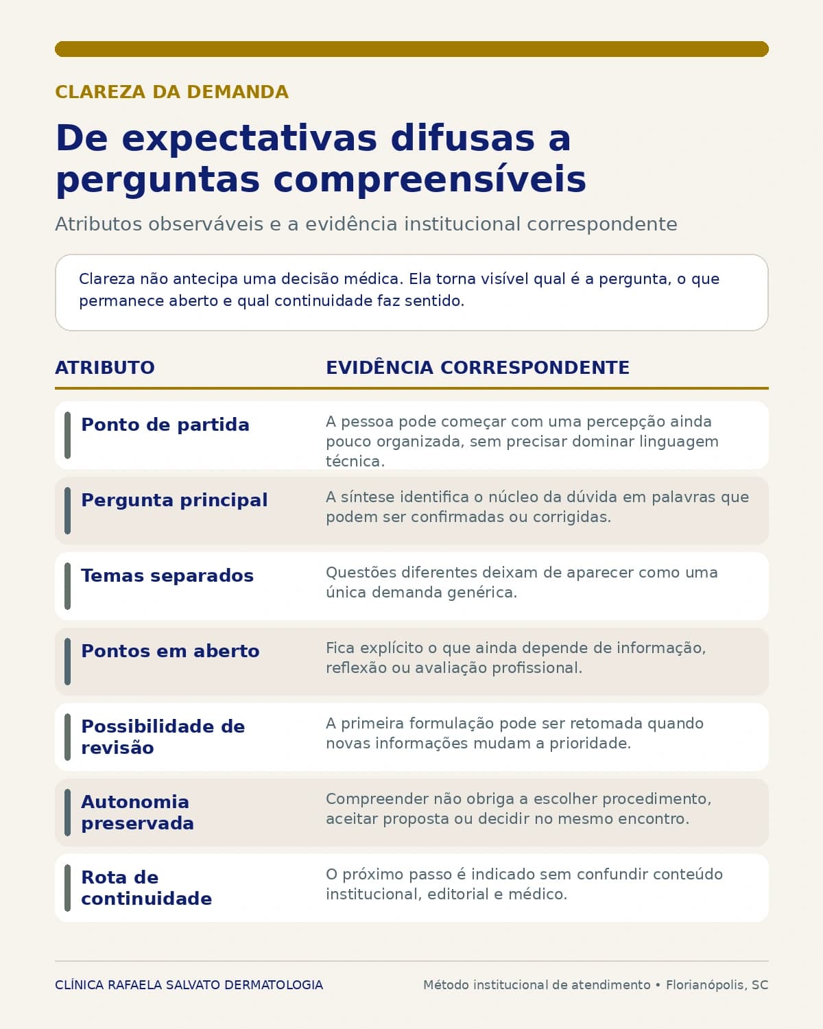 Infográfico — Clareza da demanda.