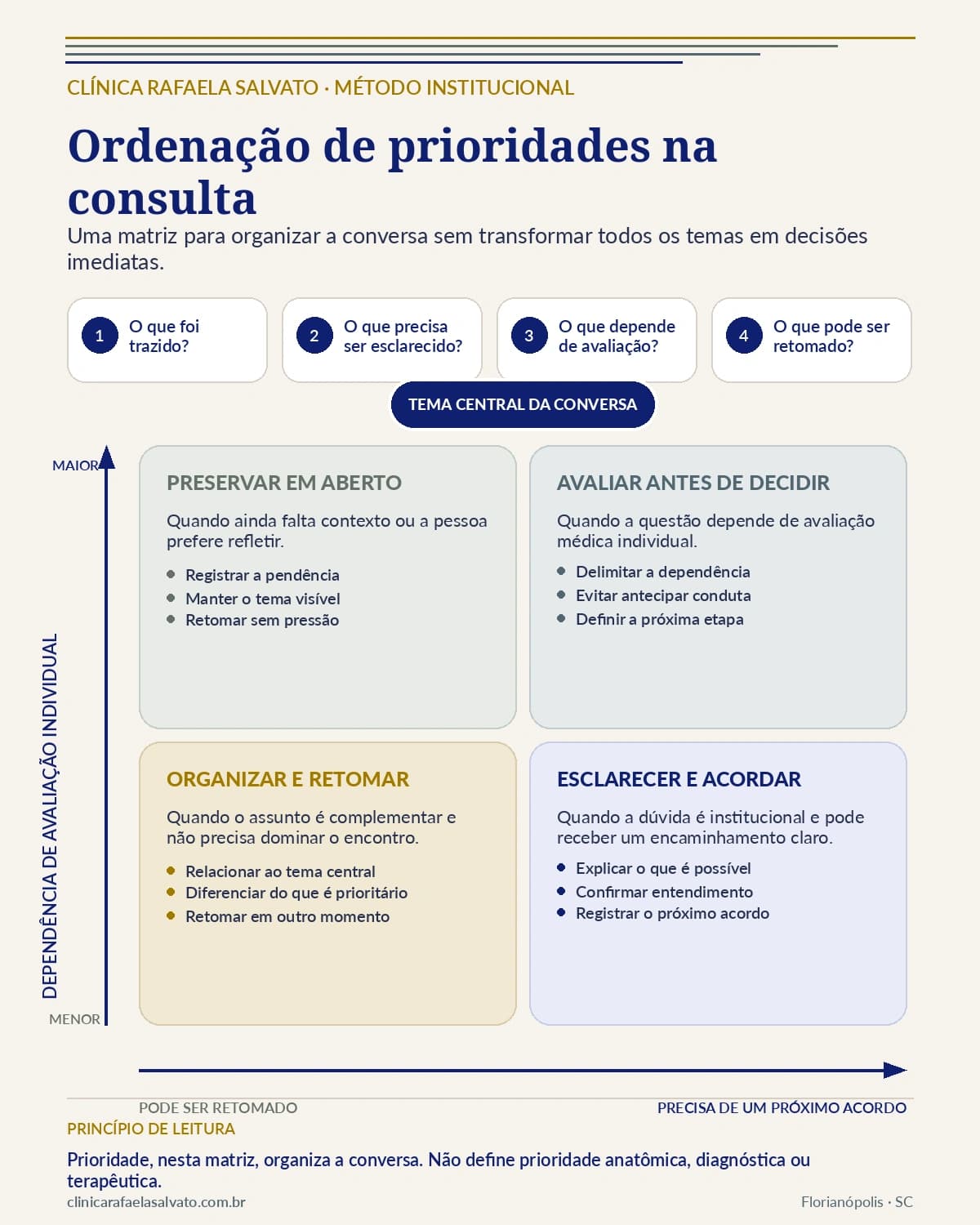 Infográfico — Ordenação de prioridades na consulta.