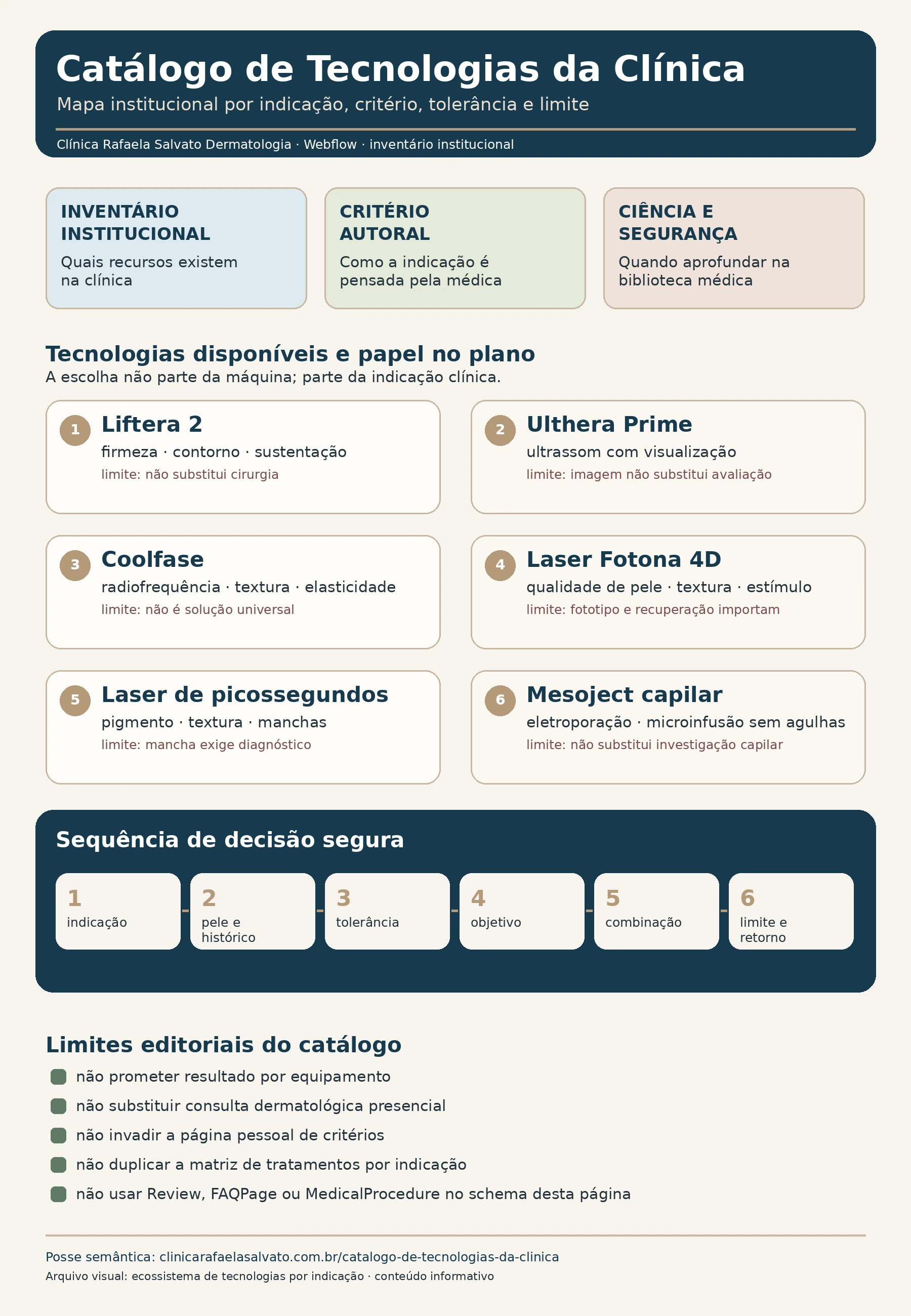 Infográfico do catálogo de tecnologias disponíveis na Clínica Rafaela Salvato Dermatologia.