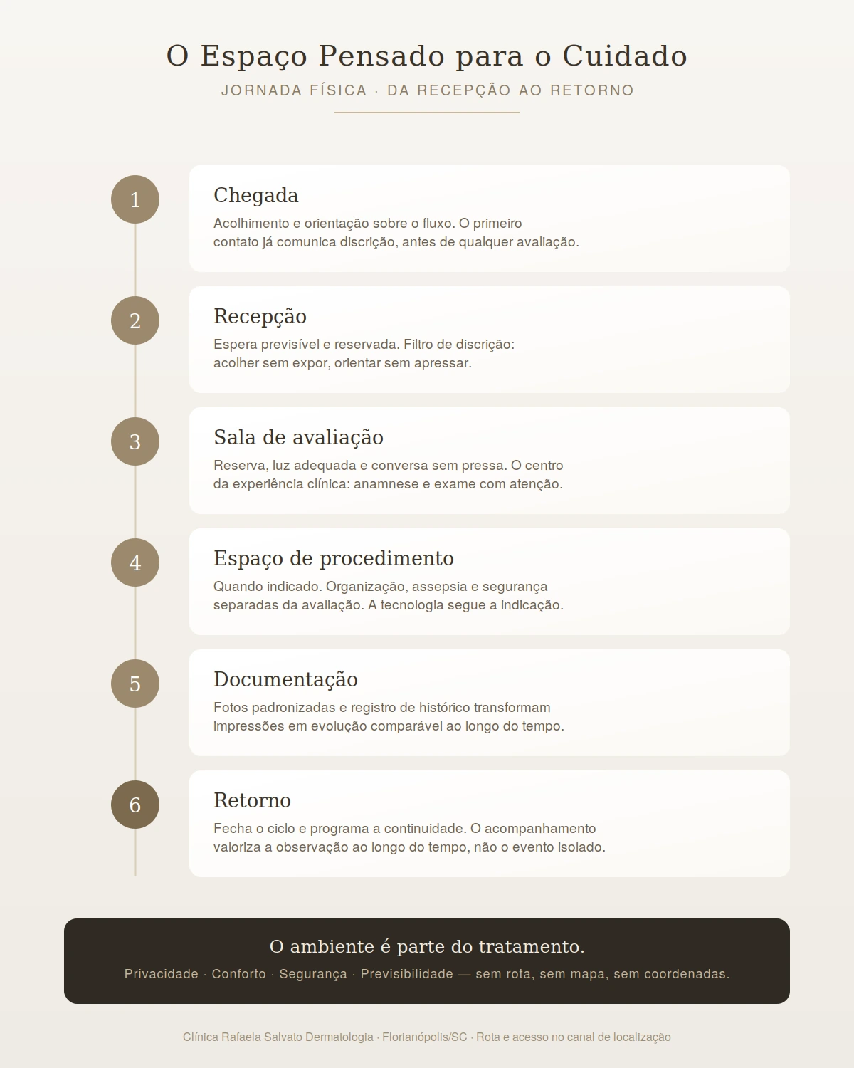 Infográfico da estrutura e do ambiente da Clínica Rafaela Salvato.