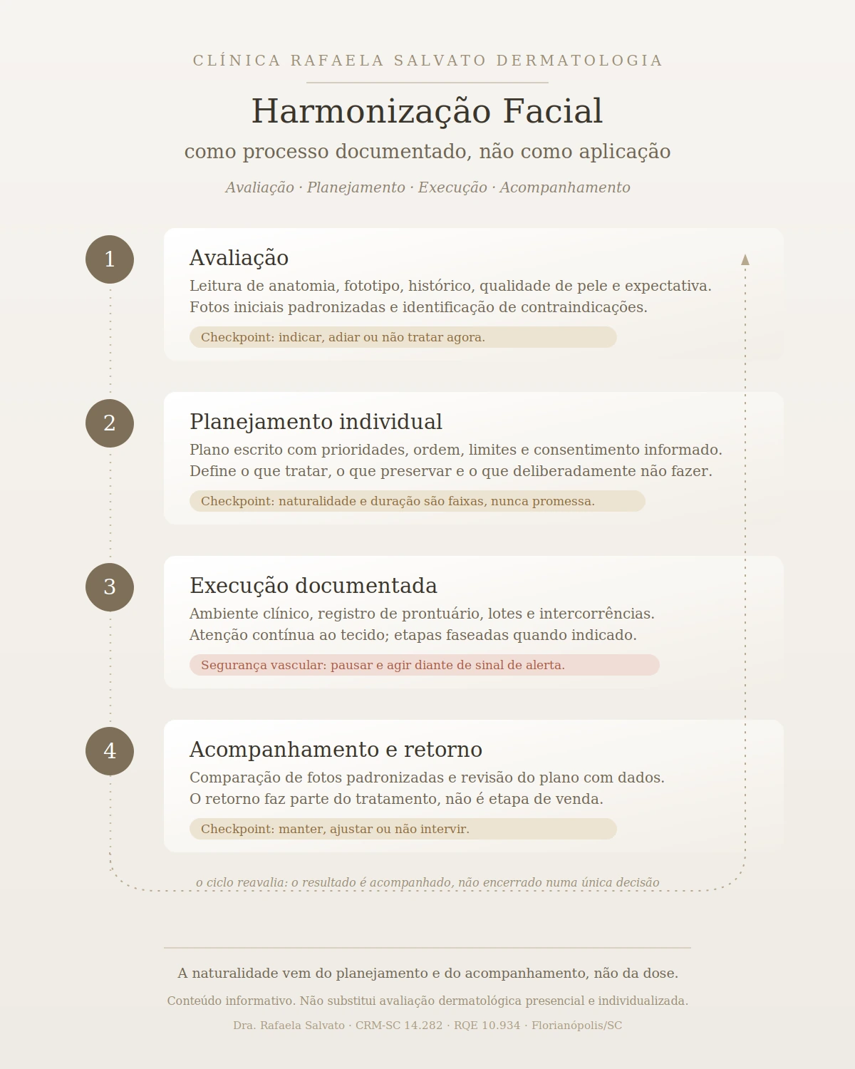 Infográfico do processo de harmonização facial na Clínica Rafaela Salvato.
