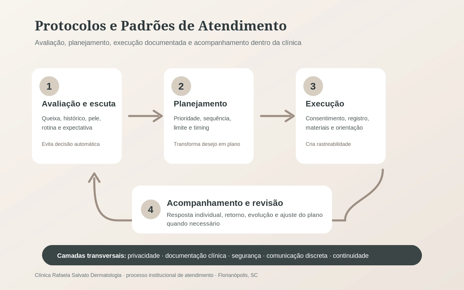 Infográfico dos protocolos e padrões de atendimento da Clínica Rafaela Salvato.