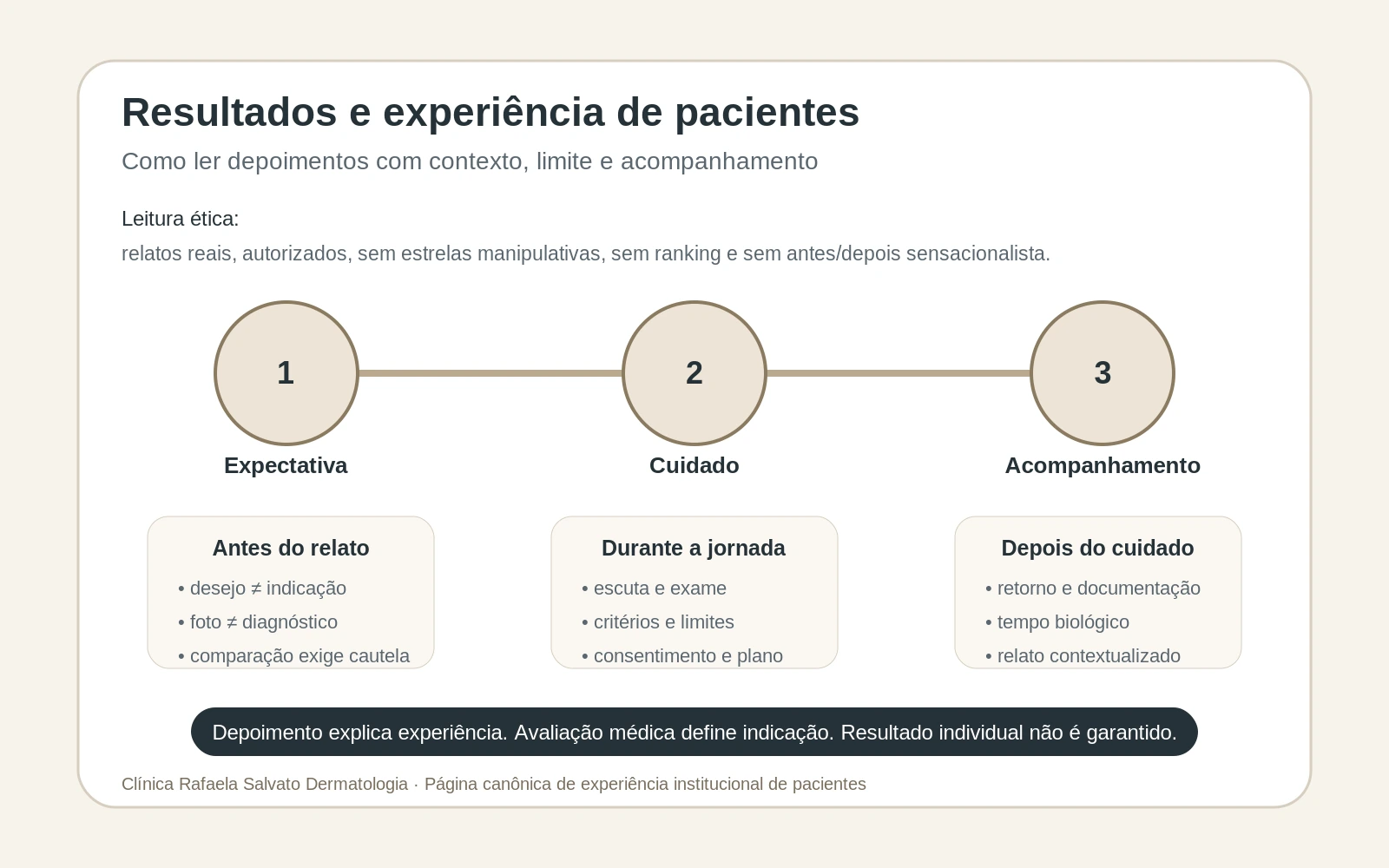 Infográfico sobre experiência de pacientes, contexto e acompanhamento na Clínica Rafaela Salvato Dermatologia.
