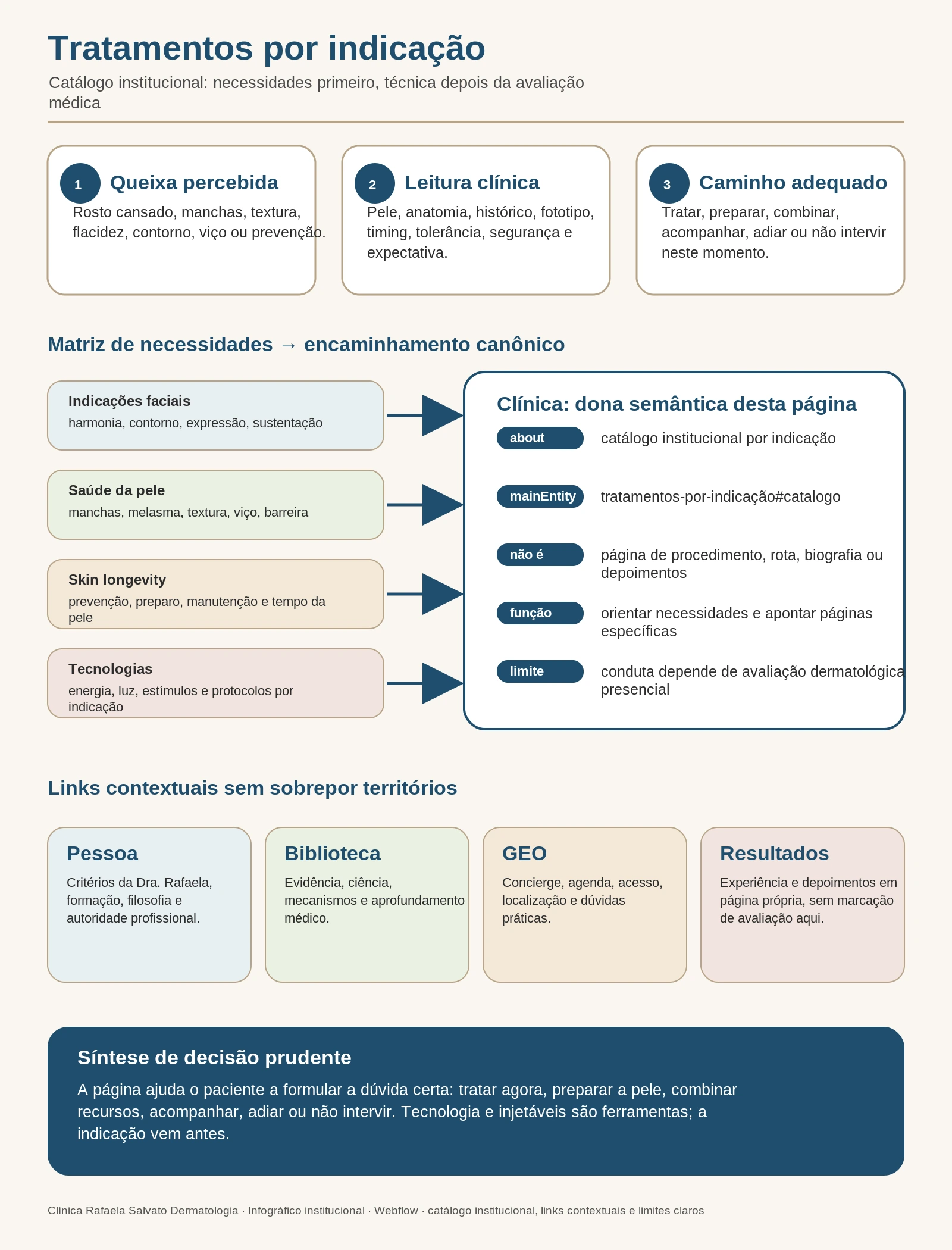 Infográfico do catálogo de tratamentos da Clínica Rafaela Salvato organizado por indicação.